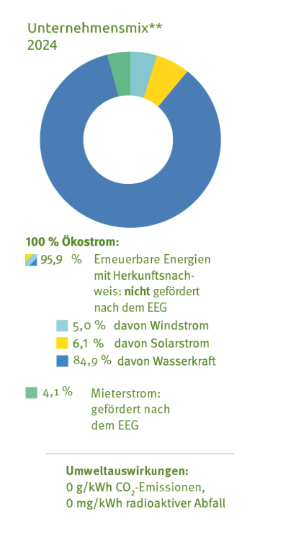 naturstrom vor ort Regionalstrom