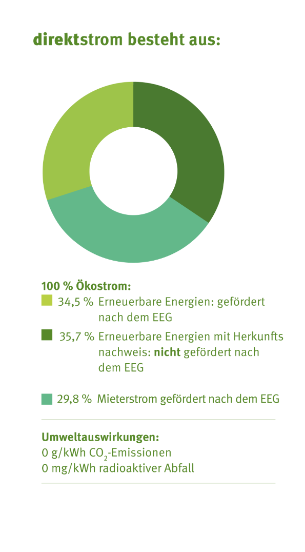 naturstrom vor ort Stromkennzeichnungen direktstrom